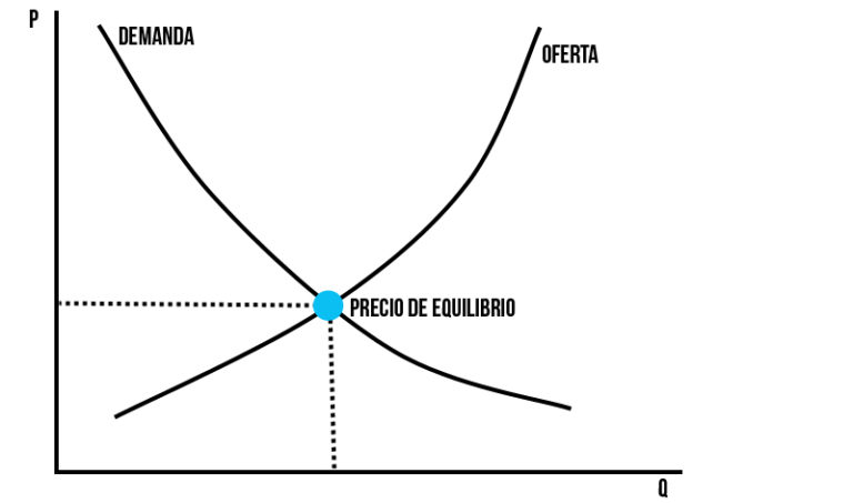 Cómo acelerar la ley de demanda y oferta en un país Colaboracion